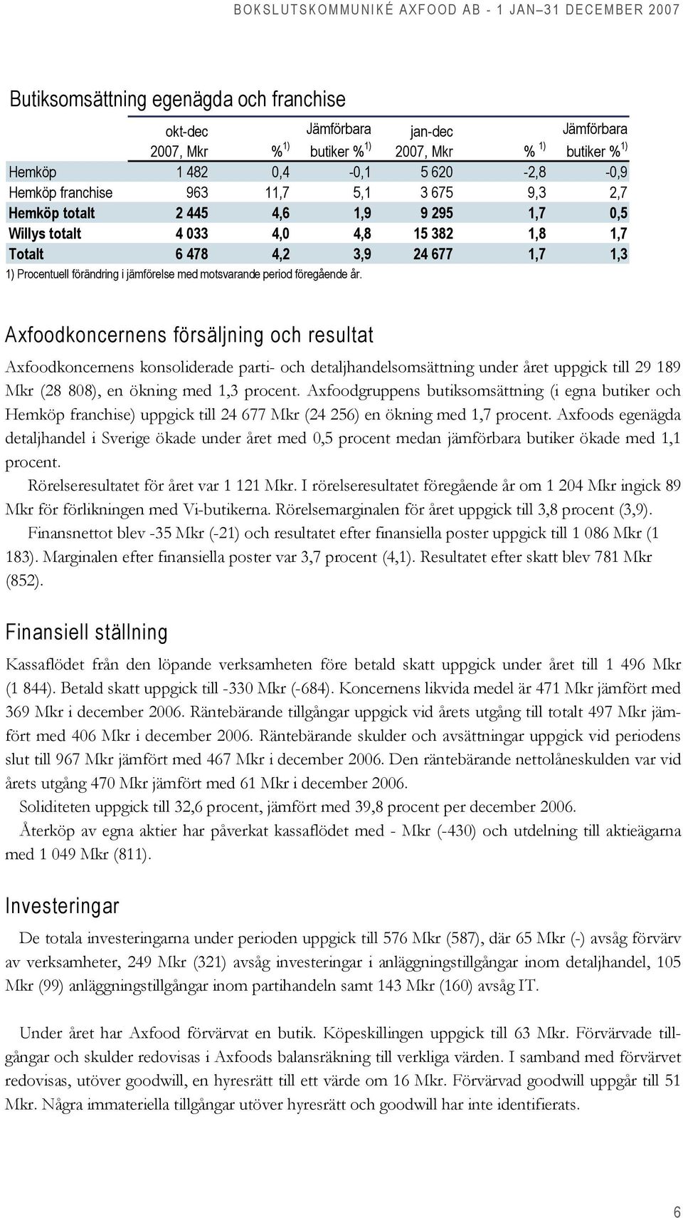 föregående år. Axfoodkoncernens försäljning och resultat Axfoodkoncernens konsoliderade parti- och detaljhandelsomsättning under året uppgick till 29 189 Mkr (28 808), en ökning med 1,3 procent.