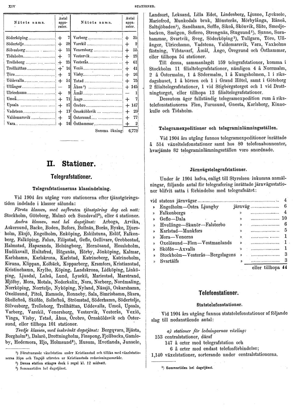 Sofiero, Strengnäs, Stugsund 1 ), Sunne, Snrahammar, Svartvik, Sveg, Söderköping 1 ), Tullgarn, Tore, Ullånger, Ulricehamn, Vadstena, Valdemarsvik, Vara, Vaxholms fästning, Vifstavarf, Åmål, Ange,