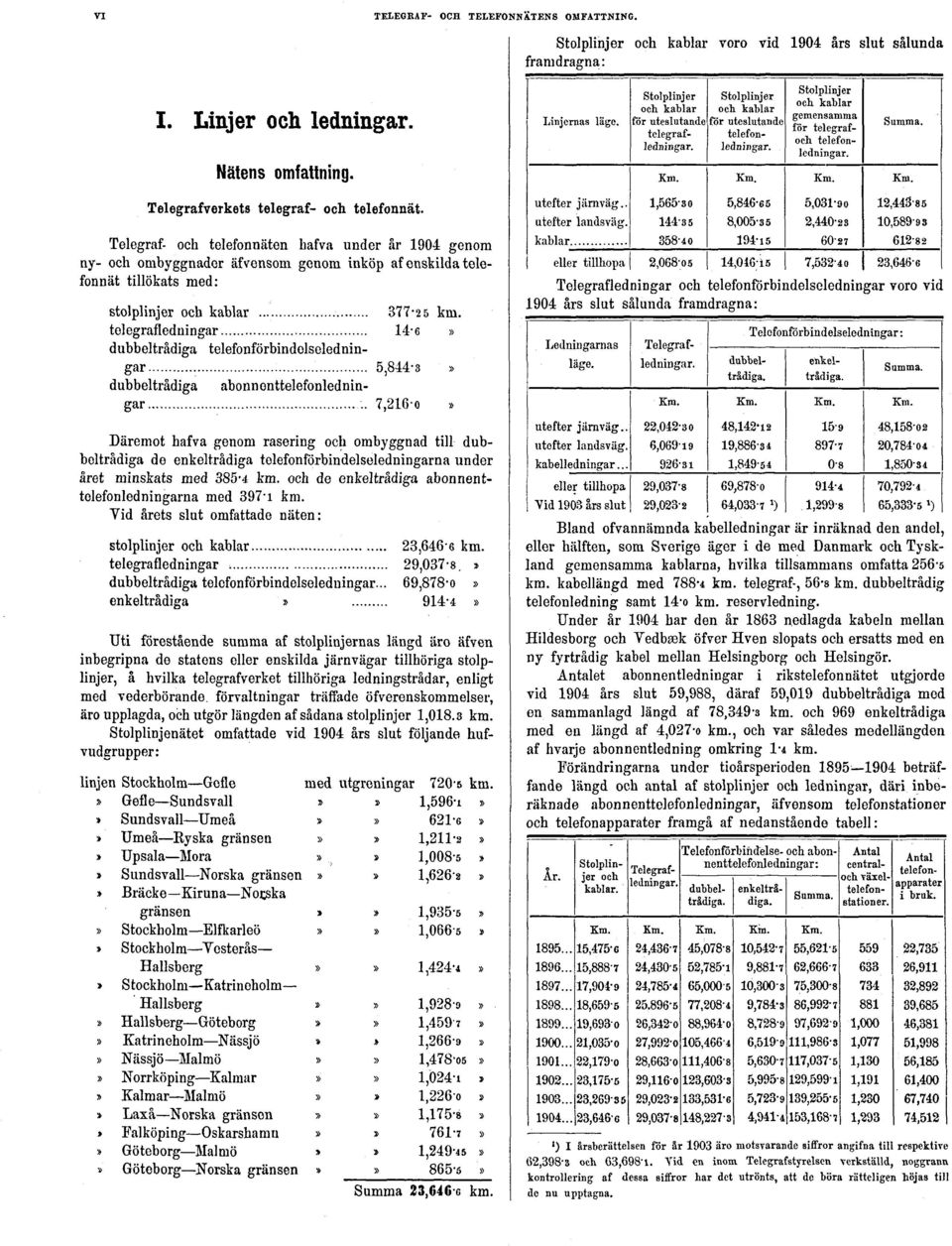 slut sålunda framdragna: Däremot hafva genom rasering och ombyggnad till dubbeltrådiga de enkeltrådiga telefonförbindelseledningarna under året minskats med 385-4 km.