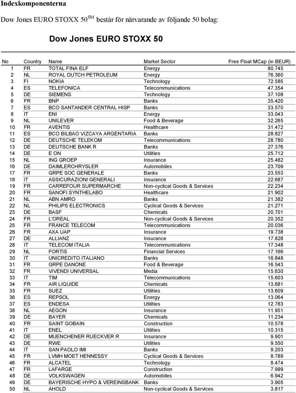 420 7 ES BCO SANTANDER CENTRAL HISP Banks 33.570 8 IT ENI Energy 33.043 9 NL UNILEVER Food & Beverage 32.265 10 FR AVENTIS Healthcare 31.472 11 ES BCO BILBAO VIZCAYA ARGENTARIA Banks 28.