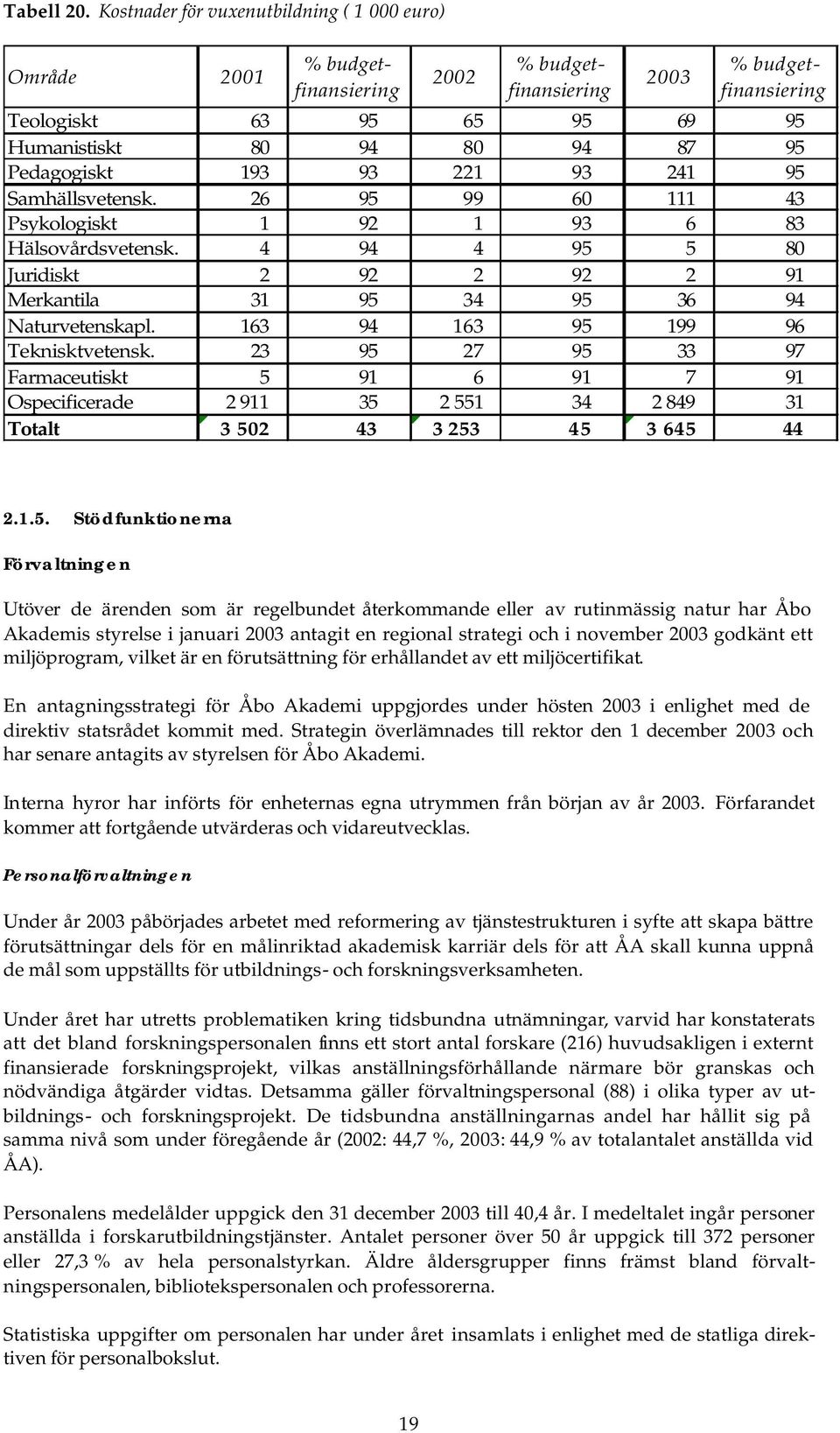 Pedagogiskt 193 93 221 93 241 95 Samhällsvetensk. 26 95 99 60 111 43 Psykologiskt 1 92 1 93 6 83 Hälsovårdsvetensk.