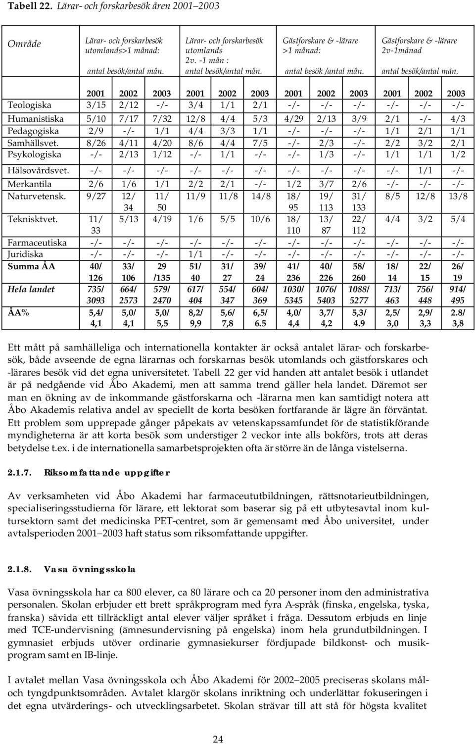 2001 2002 2003 2001 2002 2003 2001 2002 2003 2001 2002 2003 Teologiska 3/15 2/12 -/- 3/4 1/1 2/1 -/- -/- -/- -/- -/- -/- Humanistiska 5/10 7/17 7/32 12/8 4/4 5/3 4/29 2/13 3/9 2/1 -/- 4/3 Pedagogiska