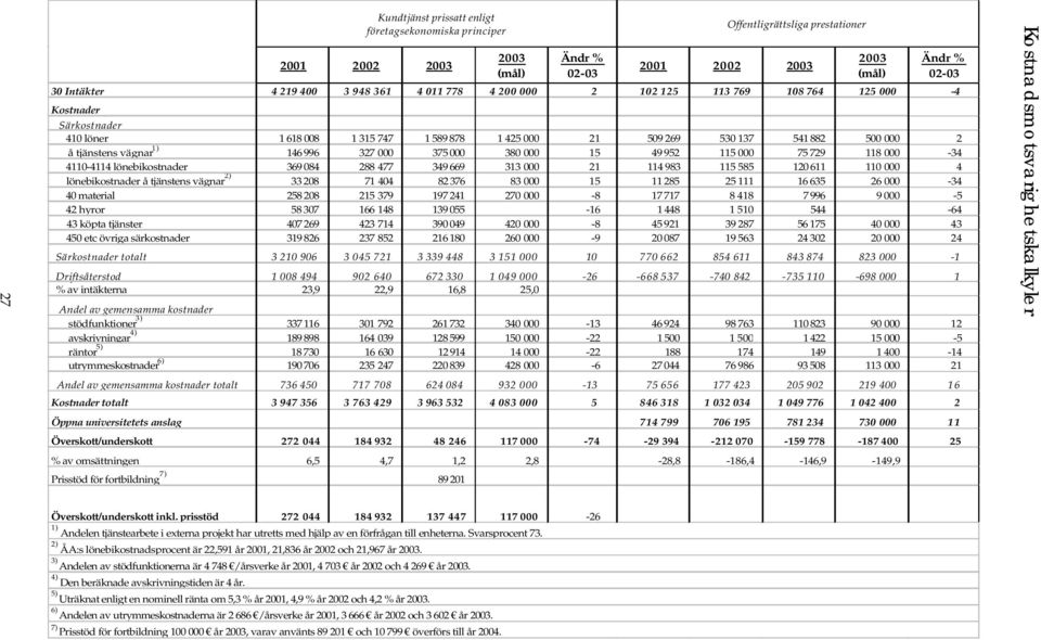 000 75 729 118 000-34 4110-4114 lönebikostnader 369 084 288 477 349 669 313 000 21 114 983 115 585 120 611 110 000 4 lönebikostnader å tjänstens vägnar 2) 33 208 71 404 82 376 83 000 15 11 285 25 111