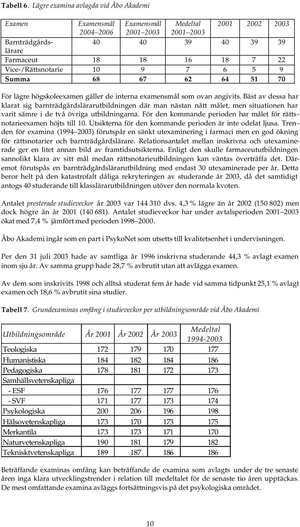 Vice-/Rättsnotarie 10 9 7 6 5 9 Summa 68 67 62 64 51 70 För lägre högskoleexamen gäller de interna examensmål som ovan angivits.