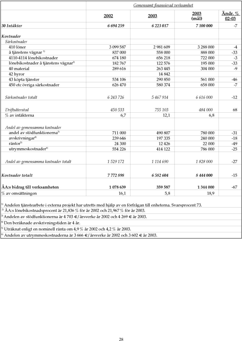 656 218 722 000-3 lönebikostnader å tjänstens vägnar 2) 182 767 122 576 195 000-33 40 material 289 616 263 445 304 000-9 42 hyror 14 842 43 köpta tjänster 534 106 290 850 561 000-46 450 etc övriga