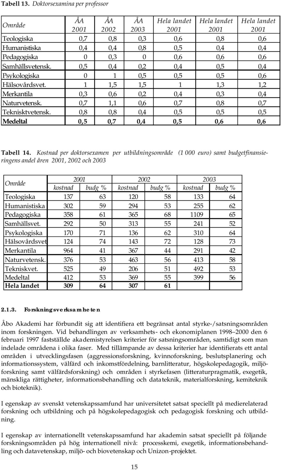 0,3 0 0,6 0,6 0,6 Samhällsvetensk. 0,5 0,4 0,2 0,4 0,5 0,4 Psykologiska 0 1 0,5 0,5 0,5 0,6 Hälsovårdsvet. 1 1,5 1,5 1 1,3 1,2 Merkantila 0,3 0,6 0,2 0,4 0,3 0,4 Naturvetensk.