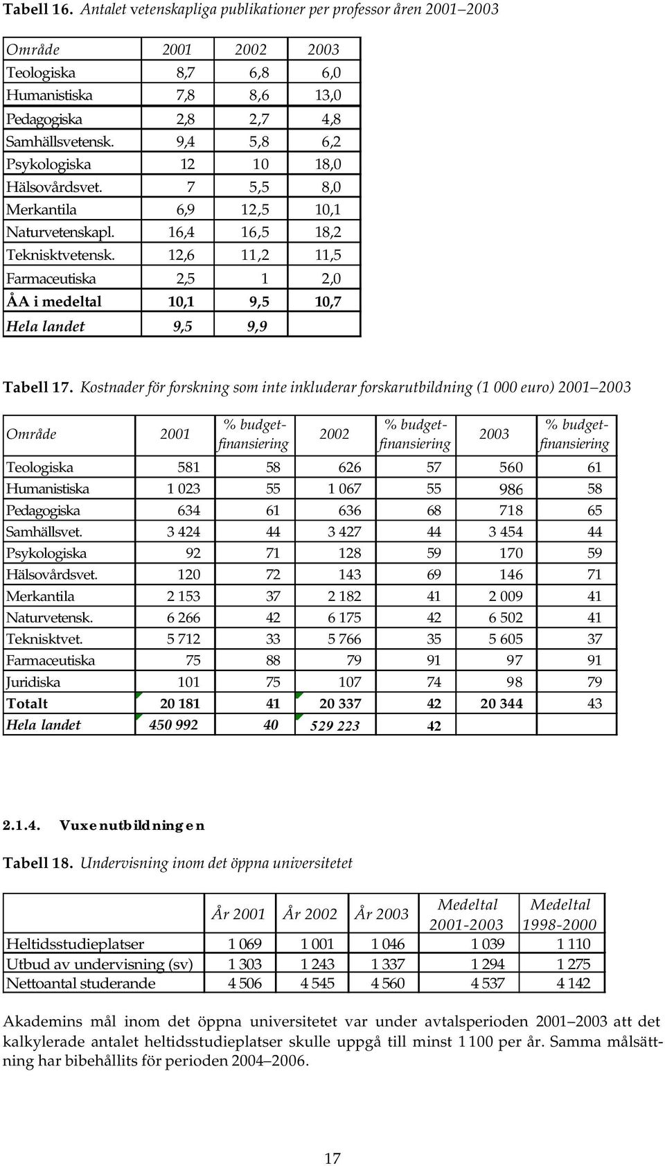 12,6 11,2 11,5 Farmaceutiska 2,5 1 2,0 ÅA i medeltal 10,1 9,5 10,7 Hela landet 9,5 9,9 Tabell 17.