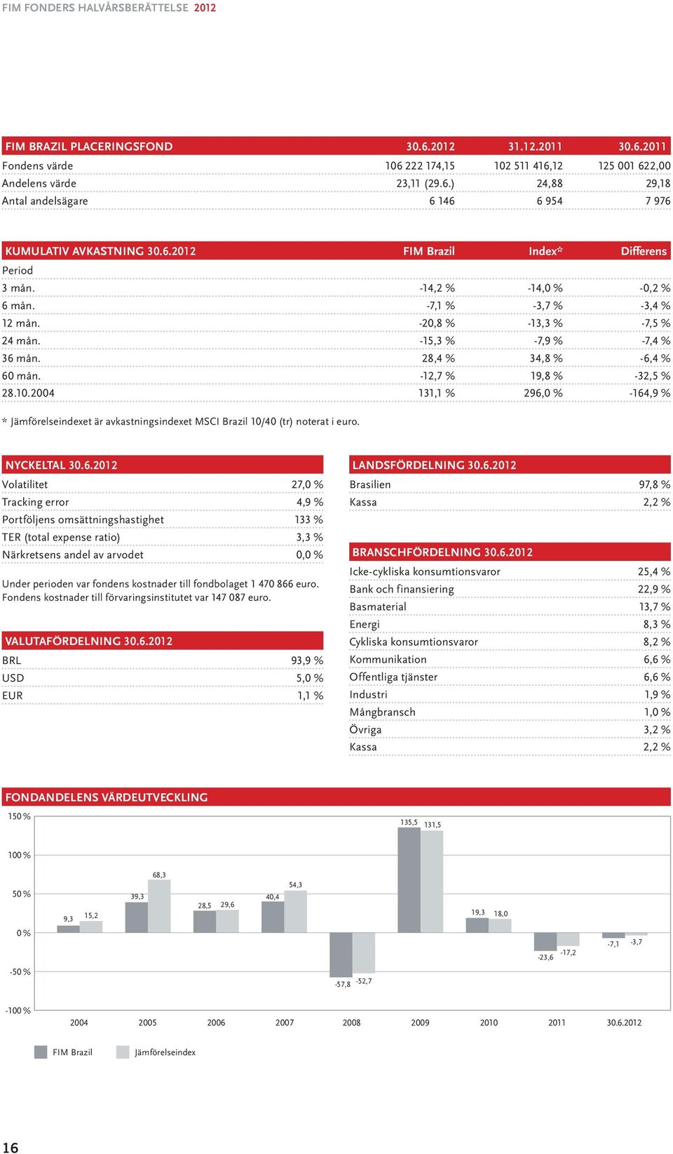 -12,7 % 19,8 % -32,5 % 28.10.2004 131,1 % 296,