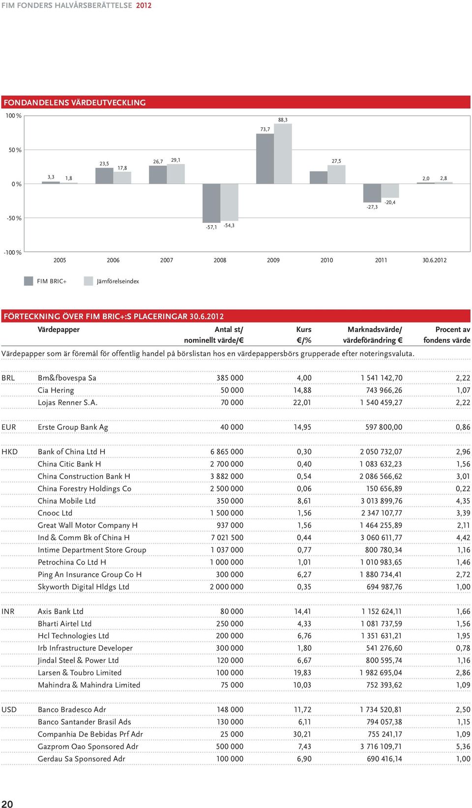 grupperade efter noteringsvaluta. BRL Bm&fbovespa Sa 385 000 4,00 1 541 142,70 2,22 Cia Hering 50 000 14,88 743 966,26 1,07 Lojas Renner S.A.