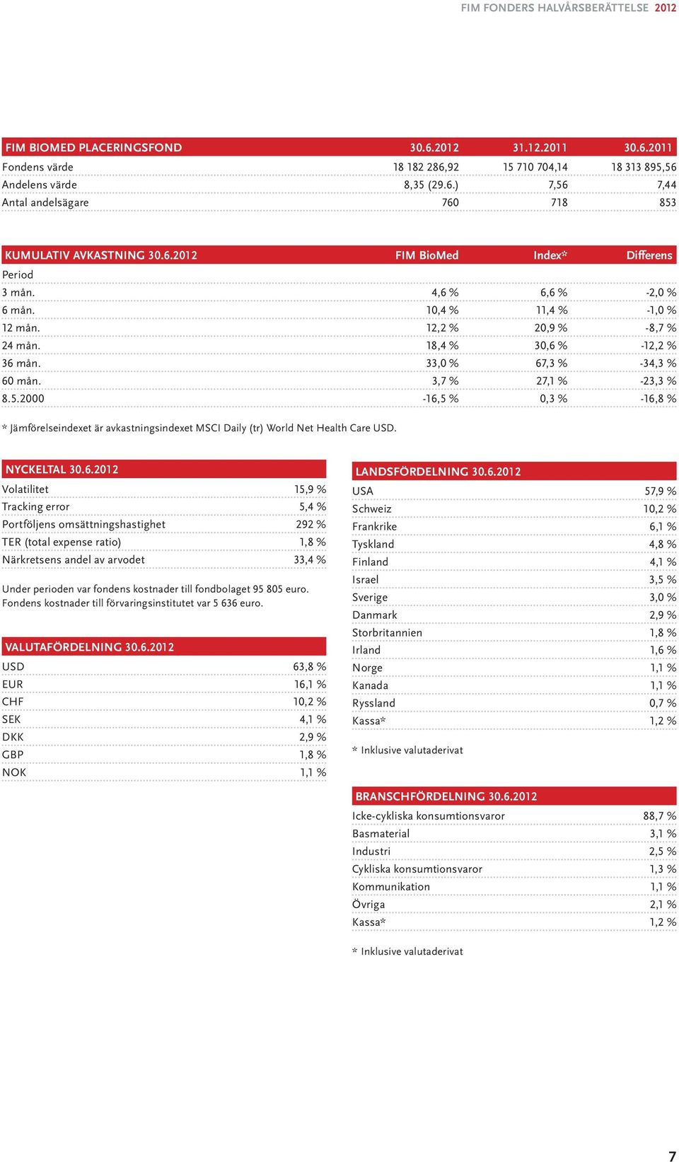 3,7 % 27,1 % -23,3 % 8.5.2000-16,