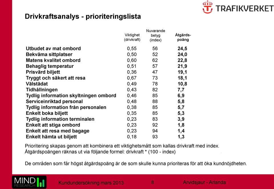 85 6,9 Serviceinriktad personal 0,48 88 5,8 Tydlig information från personalen 0,38 85 5,7 Enkelt boka biljett 0,35 85 5,3 Tydlig information terminalen 0,23 83 3,9 Enkelt att stiga ombord 0,23 92