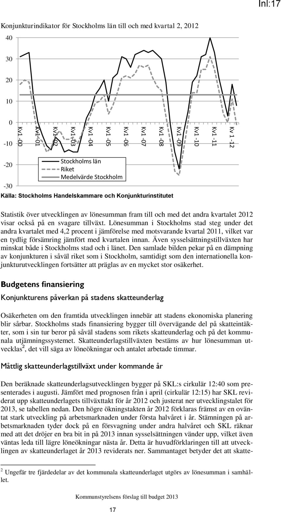 en svagare tillväxt. Lönesumman i Stockholms stad steg under det andra kvartalet med 4,2 procent i jämförelse med motsvarande kvartal 2011, vilket var en tydlig försämring jämfört med kvartalen innan.