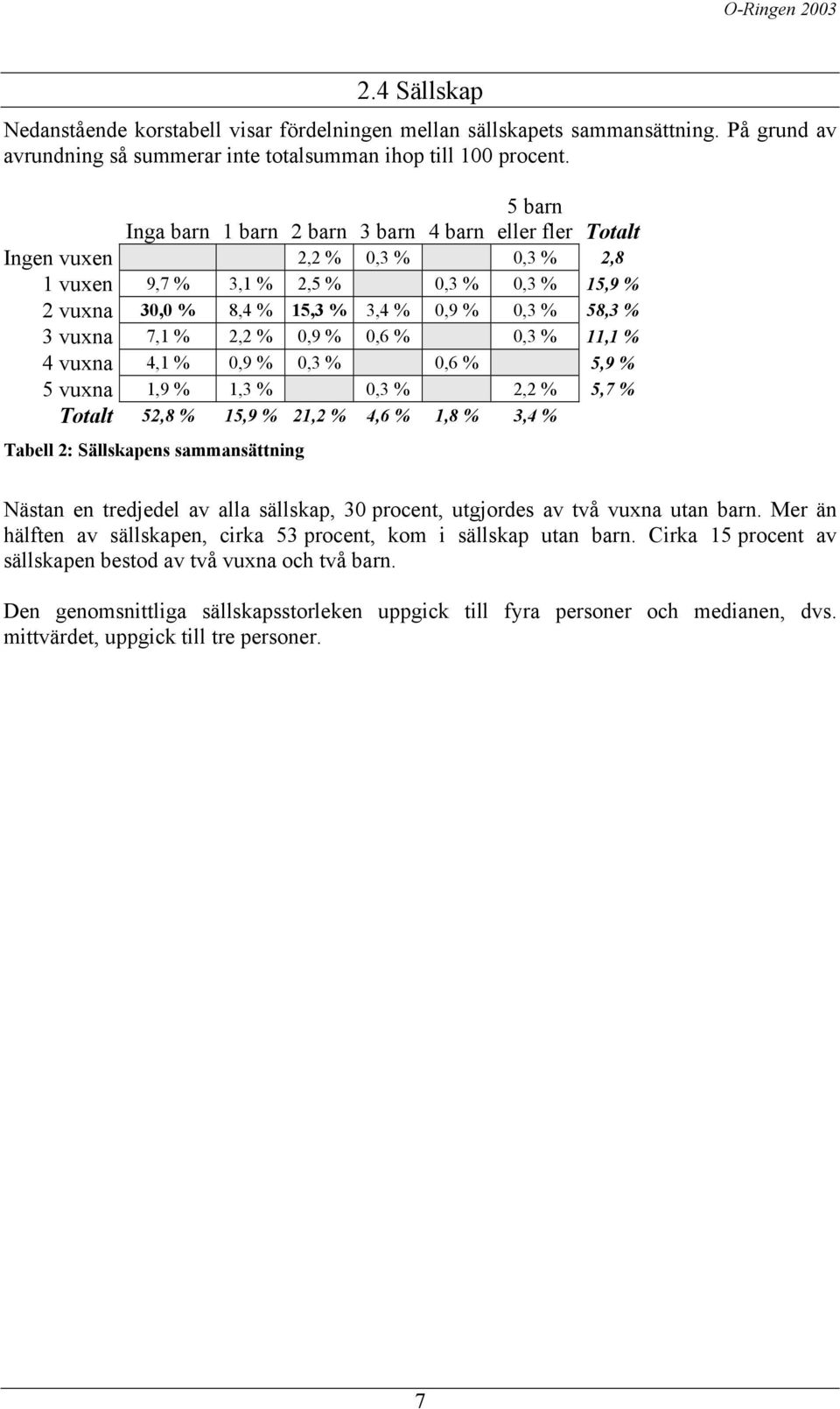 vuxna 7,1 % 2,2 % 0,9 % 0,6 % 0,3 % 11,1 % 4 vuxna 4,1 % 0,9 % 0,3 % 0,6 % 5,9 % 5 vuxna 1,9 % 1,3 % 0,3 % 2,2 % 5,7 % Totalt 52,8 % 15,9 % 21,2 % 4,6 % 1,8 % 3,4 % Tabell 2: Sällskapens