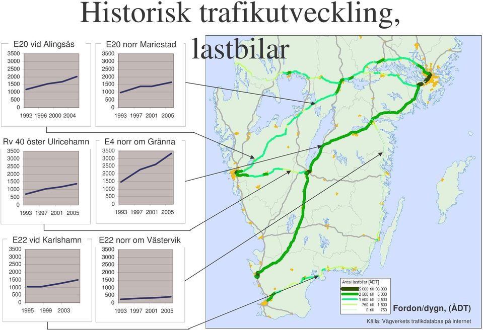 norr om Gränna 3500 3000 2500 2000 1500 1000 500 0 1993 1997 2001 2005 E22 vid Karlshamn 3500 3000 2500 2000 1500 1000 500 0 1995 1999