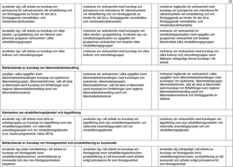 och minoritetsgrupper Behärskande av kunskap om läkemedelsbehandling utnyttjar i olika uppgifter inom läkemedelsbehandlingen kunskap om sjukdomar, läkemedelsgrupper, läkemedelsformer, sätt att dela