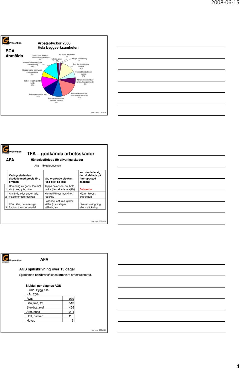 snubbla, halka (den skadade själv) Kontrollförlust maskiner, redskap Fallande last, ras /glider, välter ( t ex stegar, ställningar) Vad skadade sig den drabbade på (hur uppstod skadan) Fallskada