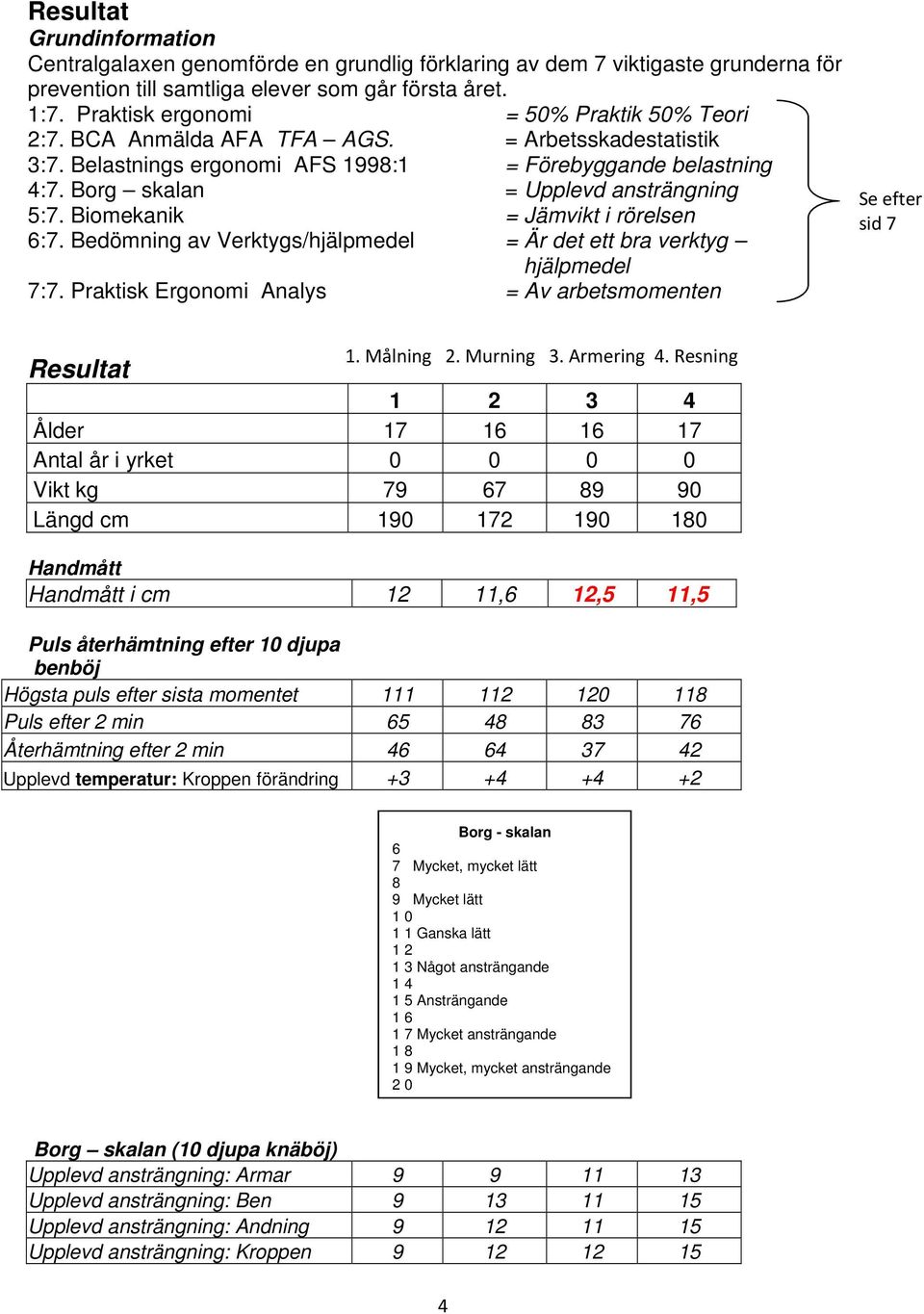 Borg skalan = Upplevd ansträngning 5:7. Biomekanik = Jämvikt i rörelsen 6:7. Bedömning av Verktygs/hjälpmedel = Är det ett bra verktyg hjälpmedel 7:7.