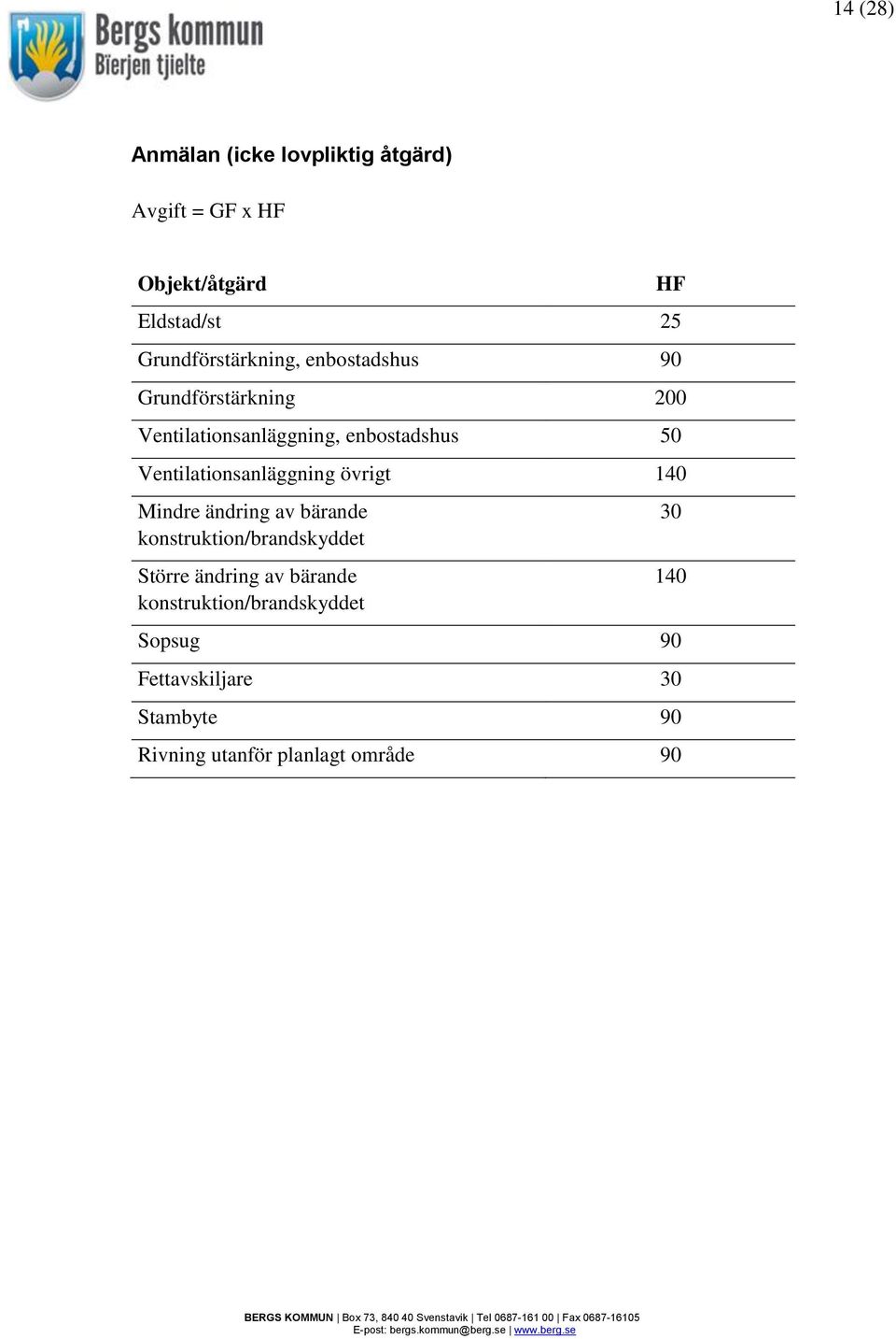 Ventilationsanläggning övrigt 140 Mindre ändring av bärande konstruktion/brandskyddet Större ändring