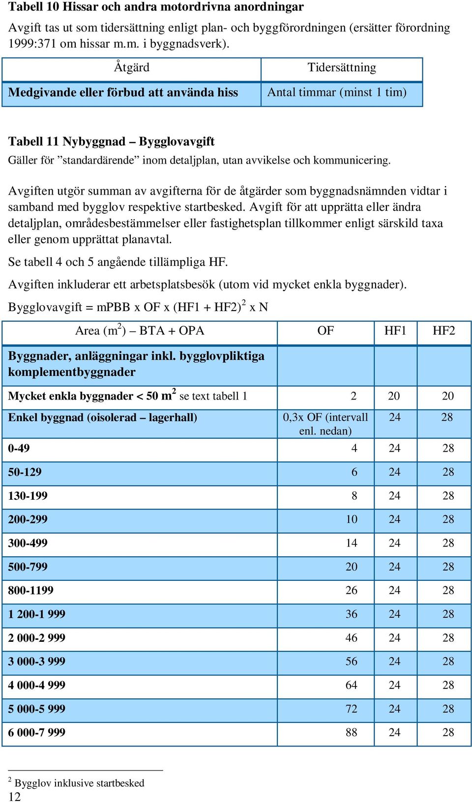 Avgiften utgör summan av avgifterna för de åtgärder som byggnadsnämnden vidtar i samband med bygglov respektive startbesked.