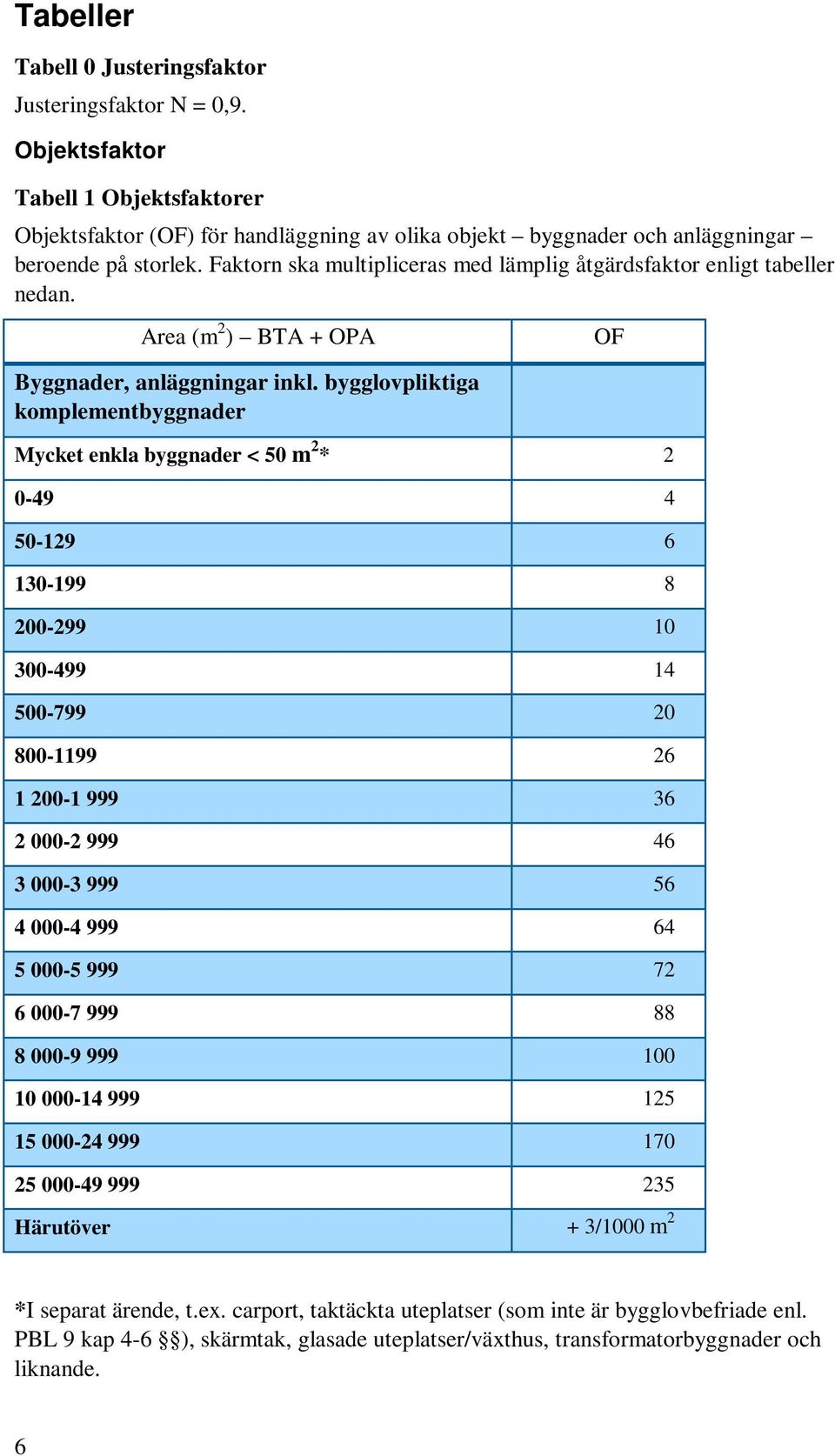 bygglovpliktiga komplementbyggnader Mycket enkla byggnader < 50 m 2 * 2 0-49 4 50-129 6 130-199 8 200-299 10 300-499 14 500-799 20 800-1199 26 1 200-1 999 36 2 000-2 999 46 3 000-3 999 56 4 000-4 999