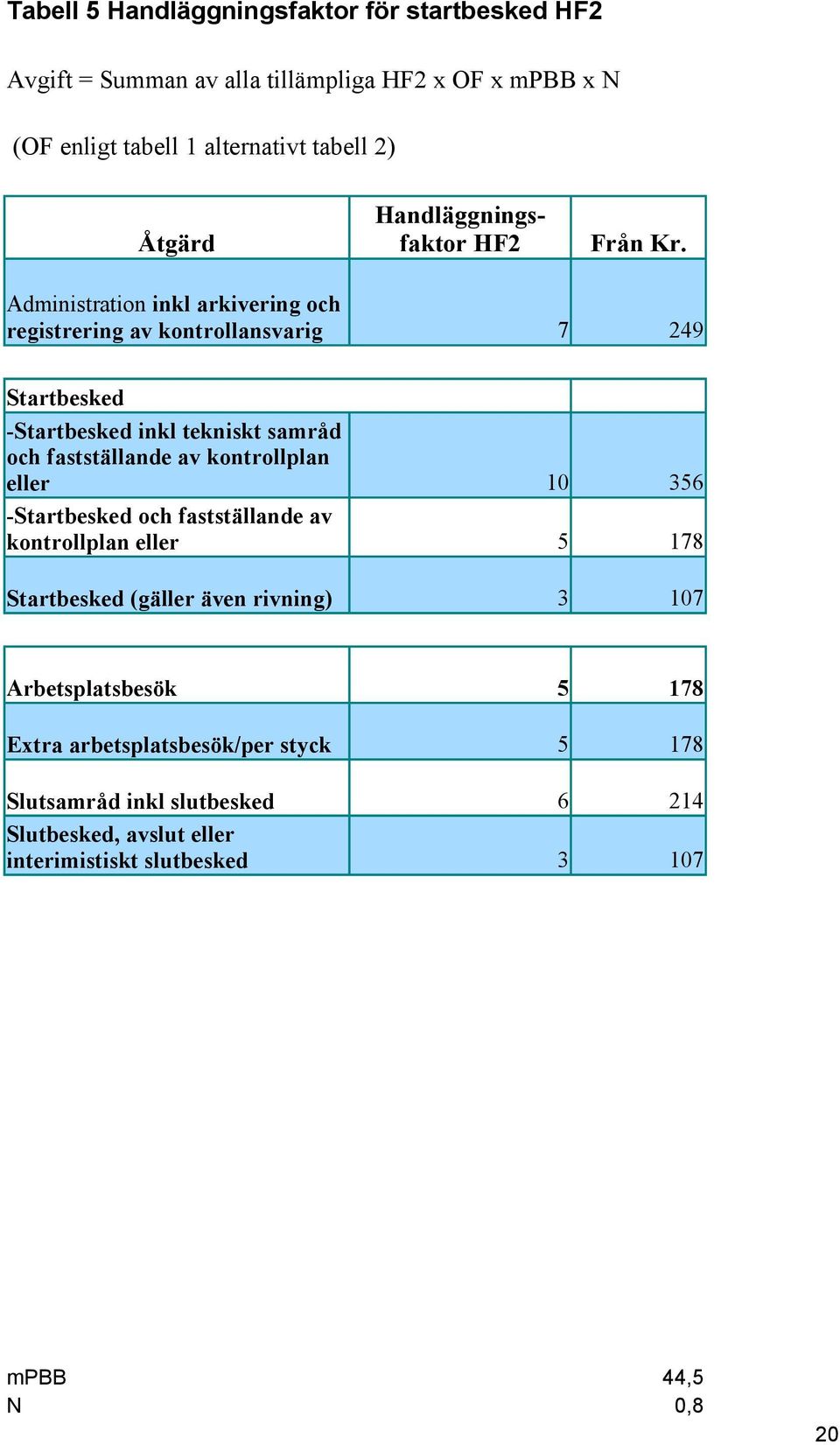 Administration inkl arkivering och registrering av kontrollansvarig 7 249 Startbesked -Startbesked inkl tekniskt samråd och fastställande av kontrollplan