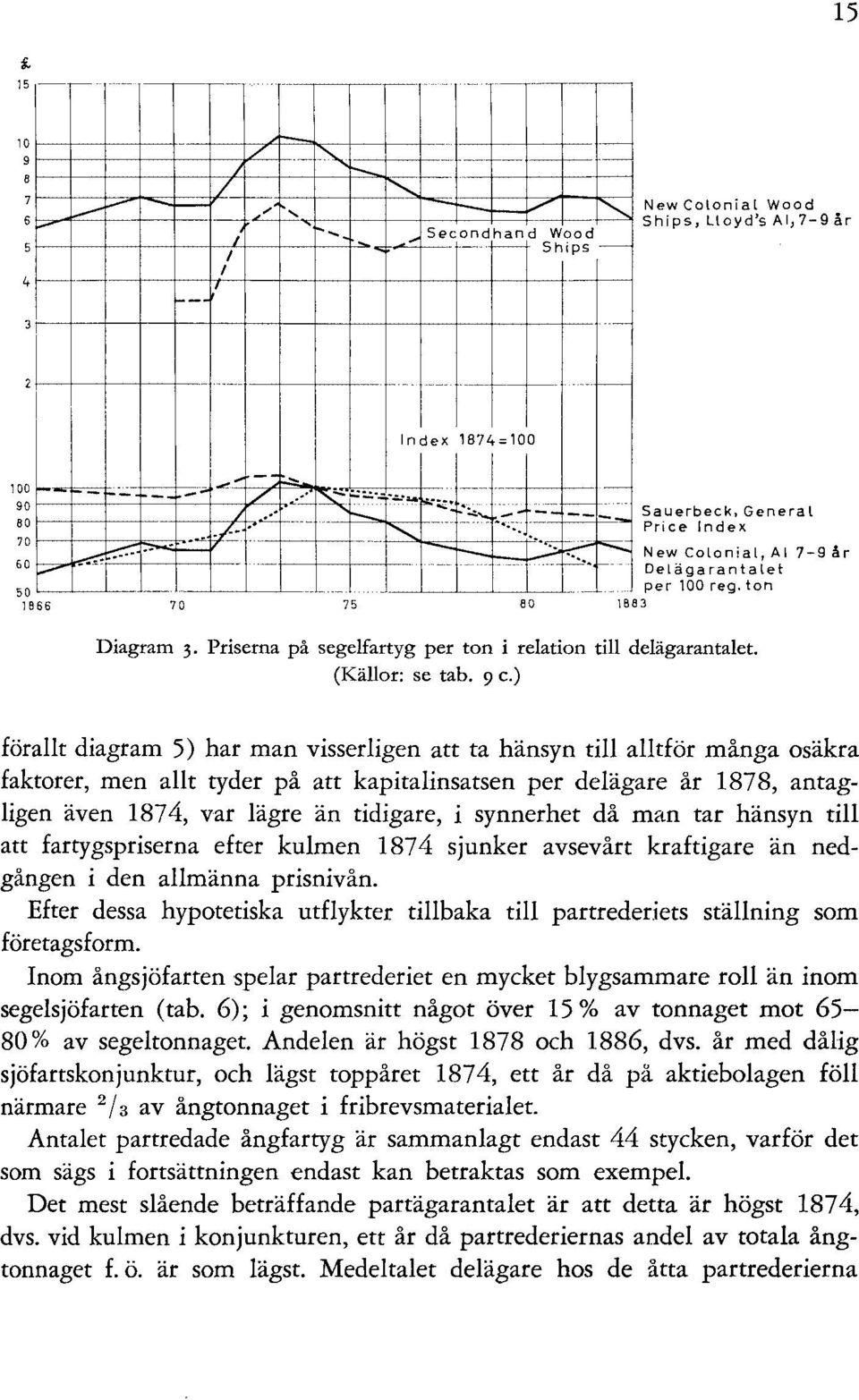 ton Diagram 3. Priserna på segelfartyg per ton i relation till delägarantalet. (Källor: se tab. 9 c.