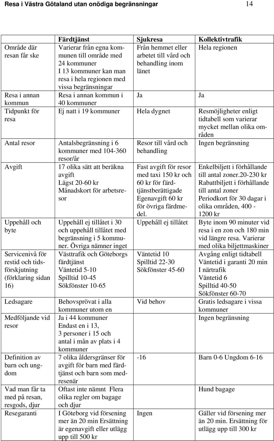 natt i 19 kommuner Hela dygnet Resmöjligheter enligt tidtabell som varierar mycket mellan olika områden Antal resor Antalsbegränsning i 6 kommuner med 104-360 resor/år Avgift Uppehåll och byte