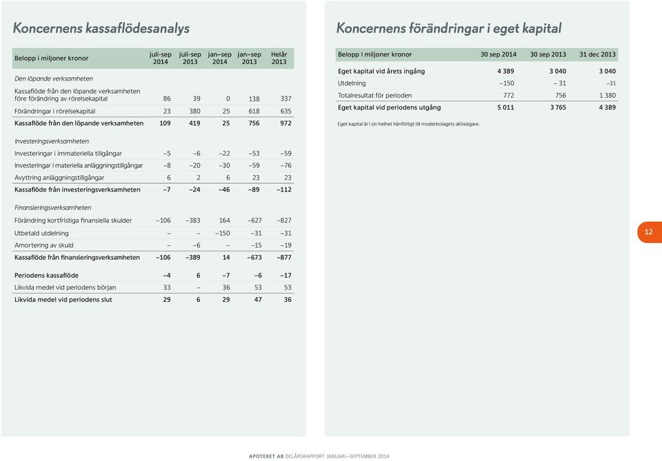 vid årets ingång 4 389 3 040 3 040 Utdelning 150 31 31 Totalresultat för perioden 772 756 1 380 Eget kapital vid periodens utgång 5 011 3 765 4 389 Eget kapital är i sin helhet hänförligt till