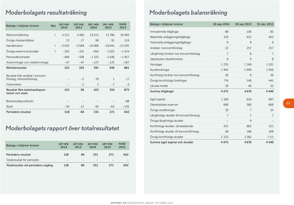 Rörelseresultat 152 103 391 340 861 Resultat från andelar i koncernföretag, intresseföretag 5 29 1 17 Finansnetto 2 3 7 3 Resultat före bokslutsdispositioner och skatt 152 96 423 334 875