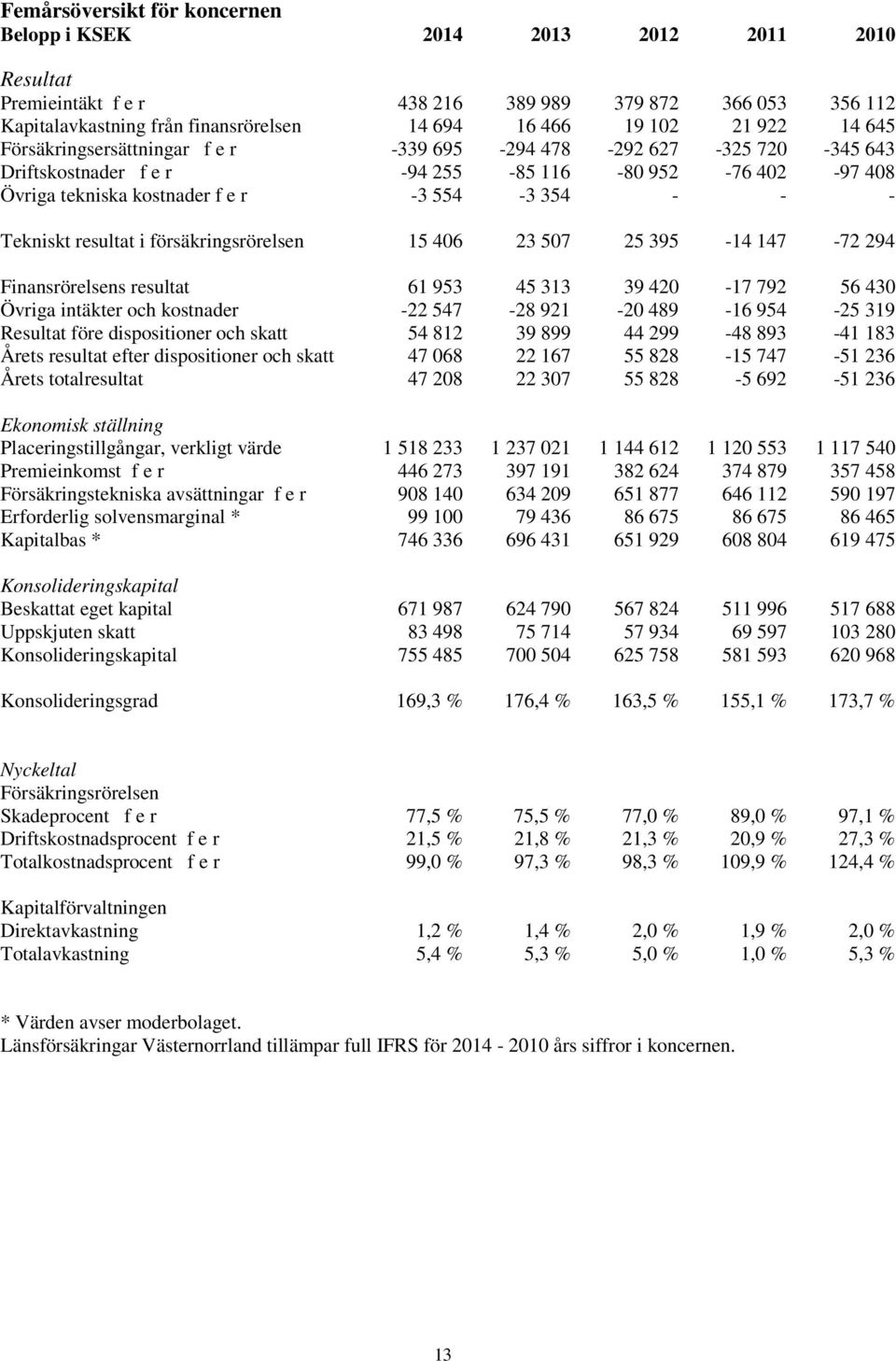 resultat i försäkringsrörelsen 15 406 23 507 25 395-14 147-72 294 Finansrörelsens resultat 61 953 45 313 39 420-17 792 56 430 Övriga intäkter och kostnader -22 547-28 921-20 489-16 954-25 319