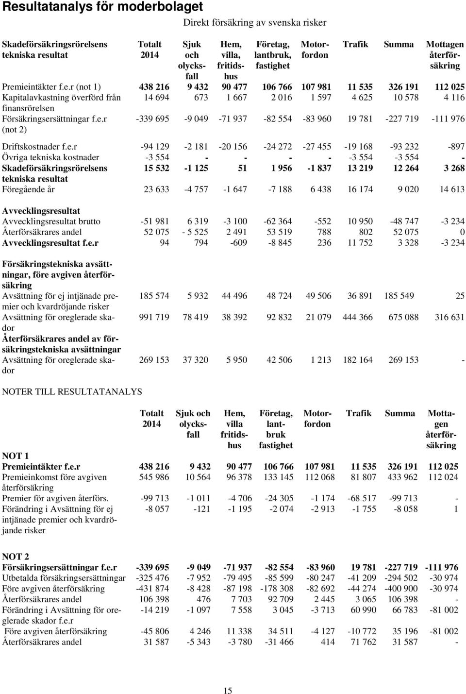 återförsäkring Premieintäkter f.e.r (not 1) 438 216 9 432 90 477 106 766 107 981 11 535 326 191 112 025 Kapitalavkastning överförd från 14 694 673 1 667 2 016 1 597 4 625 10 578 4 116 finansrörelsen Försäkringsersättningar f.