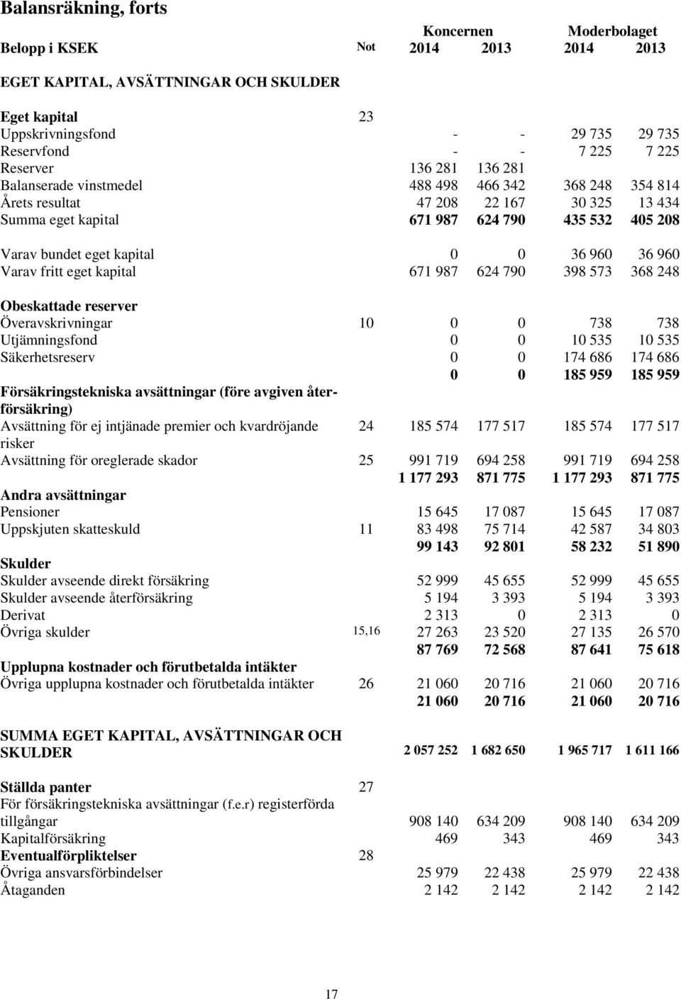 0 0 36 960 36 960 Varav fritt eget kapital 671 987 624 790 398 573 368 248 Obeskattade reserver Överavskrivningar 10 0 0 738 738 Utjämningsfond 0 0 10 535 10 535 Säkerhetsreserv 0 0 174 686 174 686 0