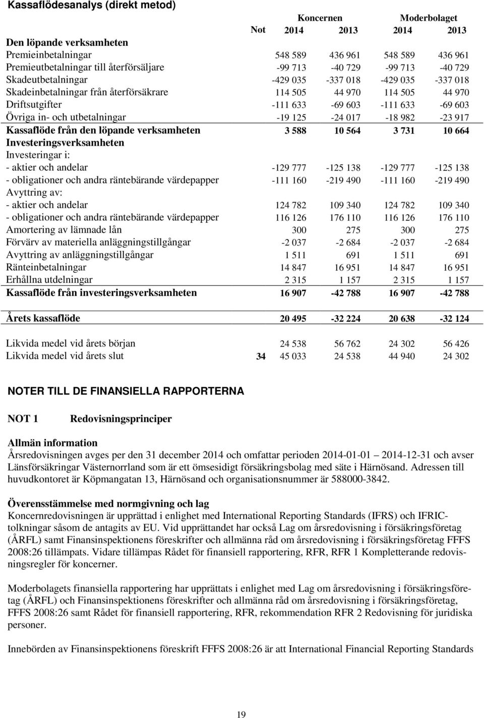 Övriga in- och utbetalningar -19 125-24 017-18 982-23 917 Kassaflöde från den löpande verksamheten 3 588 10 564 3 731 10 664 Investeringsverksamheten Investeringar i: - aktier och andelar -129