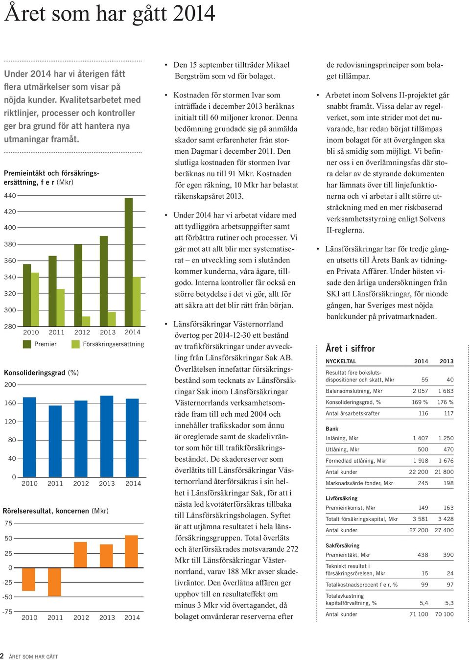 Premieintäkt och försäkringsersättning, f e r (Mkr) 440 420 400 380 360 340 320 300 280 2010 2011 2012 2013 2014 Konsolideringsgrad (%) 200 160 120 80 40 0 2010 2011 2012 2013 Rörelseresultat,