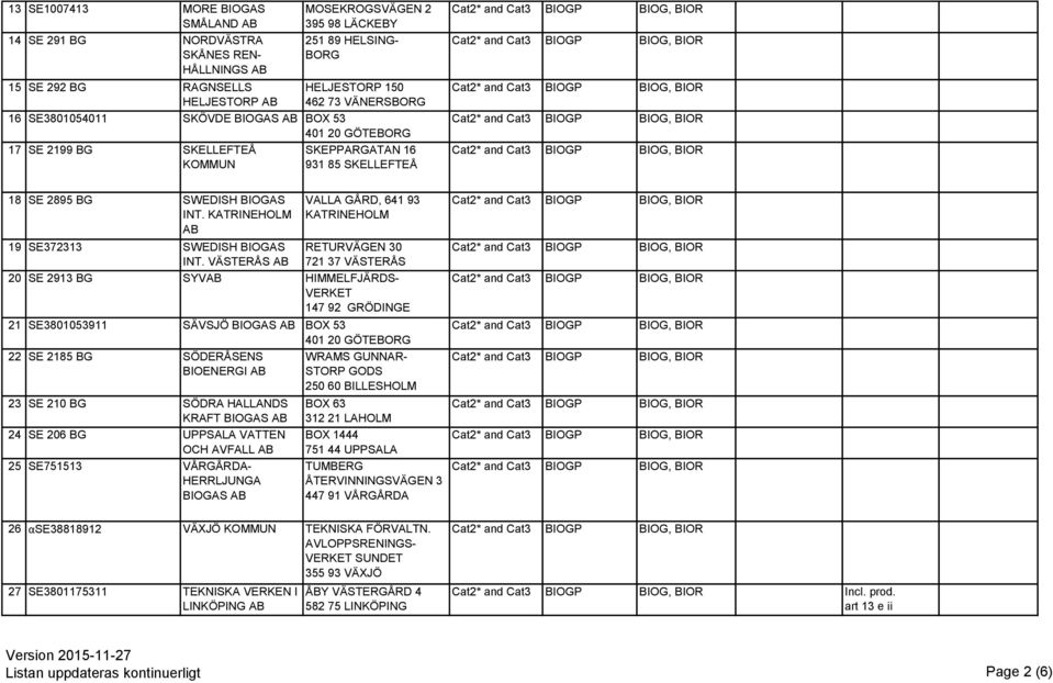 VÄSTERÅS VALLA GÅRD, 641 93 KATRINEHOLM RETURVÄGEN 30 721 37 VÄSTERÅS 20 SE 2913 BG SYV HIMMELFJÄRDS- VERKET 147 92 GRÖDINGE 21 SE3801053911 SÄVSJÖ BIOGAS BOX 53 401 20 GÖTEBORG 22 SE 2185 BG