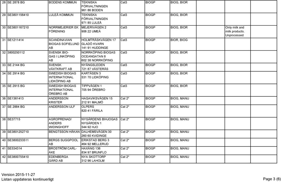 SE1361413 ANDERSSON KRISTER MEJERIVÄGEN 2 906 22 UMEÅ HOLMTRÄSKVÄGEN 17 GLADÖ KVARN 141 91 HUDDINGE NORRKÖPING BIOGAS OCEANGATAN 8 602 38 NORRKÖPING NYÄNGSLEDEN 721 87 VÄSTERÅS KARTÅSEN 3 531 70