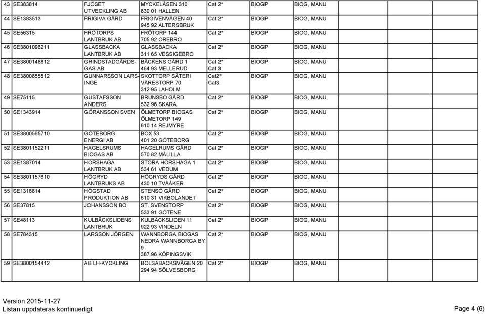 49 SE75115 GUSTAFSSON ANDERS BRUNSBO GÅRD 532 96 SKARA 50 SE1343914 GÖRANSSON SVEN ÖLMETORP BIOGAS ÖLMETORP 149 610 14 REJMYRE 51 SE3800565710 GÖTEBORG ENERGI 52 SE3801152211 HAGELSRUMS BIOGAS 53
