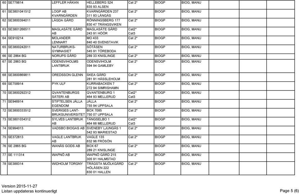 GÅRD 289 33 KNISLINGE 67 SE 2863 BG ODENSVIHOLMS LANTBRUK ODENSVIHOLM 594 94 GAMLEBY 68 SE3800869811 OREDSSON GLENN SKEA GÅRD 281 91 HÄSSLEHOLM 69 SE758914 PYK ULF KURRACKEN 7 272 94 SIMRISHAMN 70