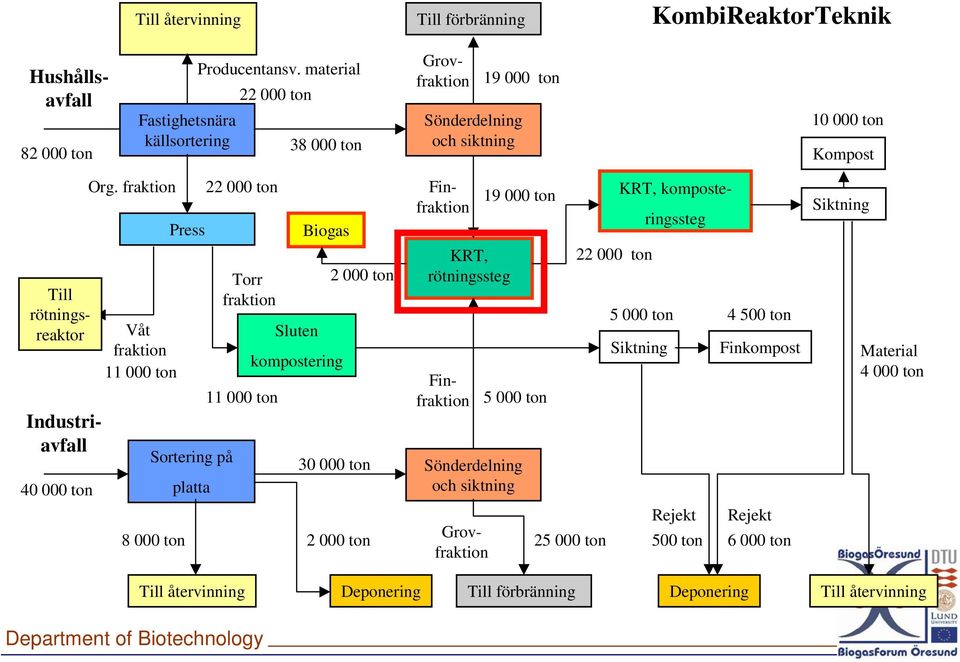 fraktion Våt fraktion 11 000 ton Press Sortering på platta 22 000 ton Torr fraktion 11 000 ton Sluten Biogas kompostering 2 000 ton 30 000 ton 8 000 ton 2 000 ton KRT, rötningssteg 5 000