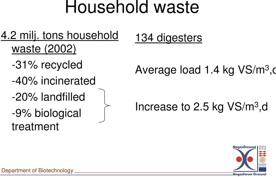 incinerated -20% landfilled -9% biological
