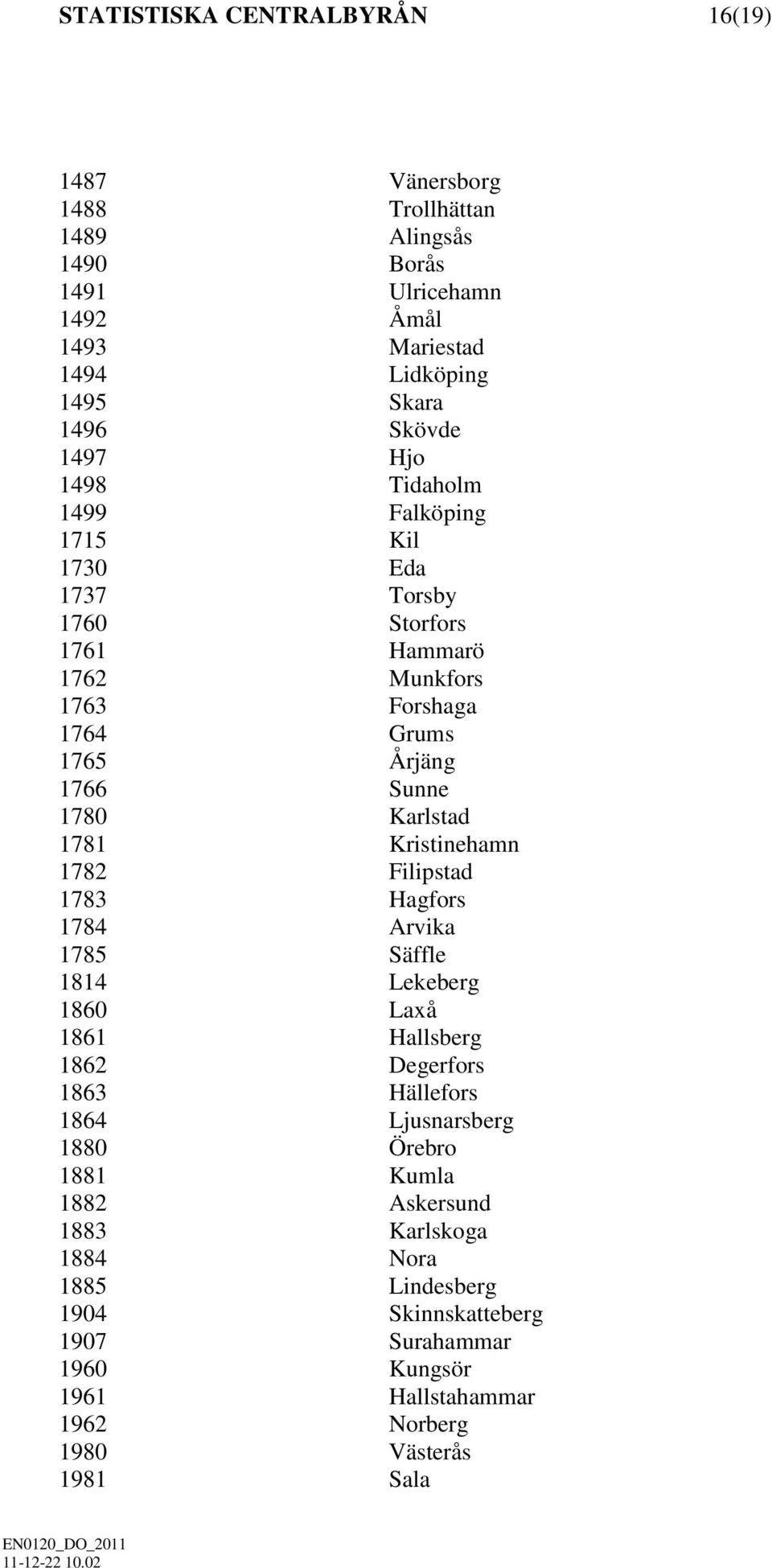 1781 Kristinehamn 1782 Filipstad 1783 Hagfors 1784 Arvika 1785 Säffle 1814 Lekeberg 1860 Laxå 1861 Hallsberg 1862 Degerfors 1863 Hällefors 1864 Ljusnarsberg 1880 Örebro