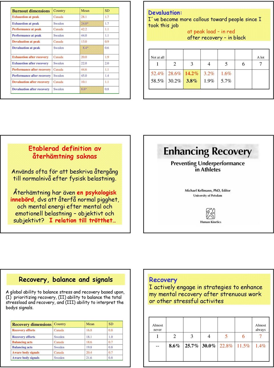 Exhaustion after recovery 0.0.9 Not at all A lot Exhaustion after recovery Performance after recovery Performance after recovery Devaluation after recovery.0..0 0..0..% 8.% 8.% 0.%.%.8%.%.9%.%.% Devaluation after recovery 8.