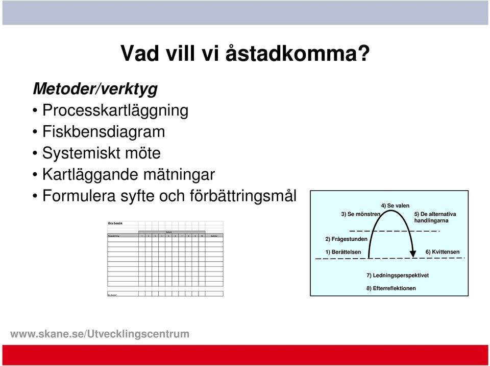 Formulera syfte och förbättringsmål Bra besök Patient Frågeställning 1 2 3 4 5 6 7 8 9 10