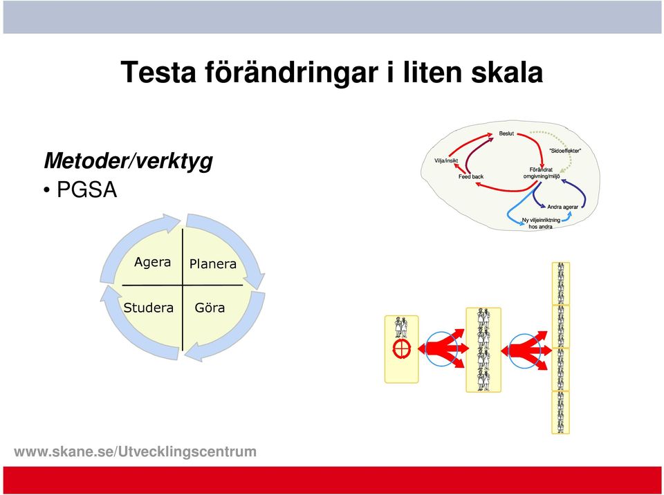 Beslut Sidoeffekter Förändrat omgivning/miljö