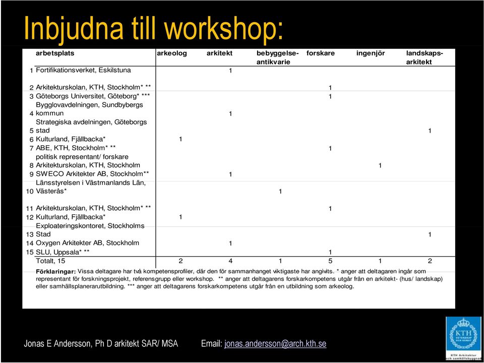 representant/ forskare 8 Arkitekturskolan, KTH, Stockholm 1 9 SWECO Arkitekter AB, Stockholm** 1 Länsstyrelsen i Västmanlands Län, 10 Västerås* 1 11 Arkitekturskolan, KTH, Stockholm* ** 1 12