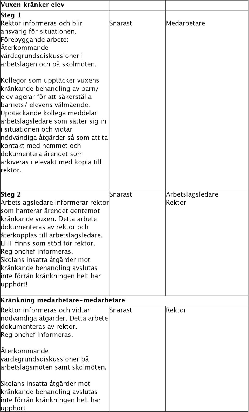 Upptäckande kollega meddelar arbetslagsledare som sätter sig in i situationen och vidtar nödvändiga åtgärder så som att ta kontakt med hemmet och dokumentera ärendet som arkiveras i elevakt med kopia