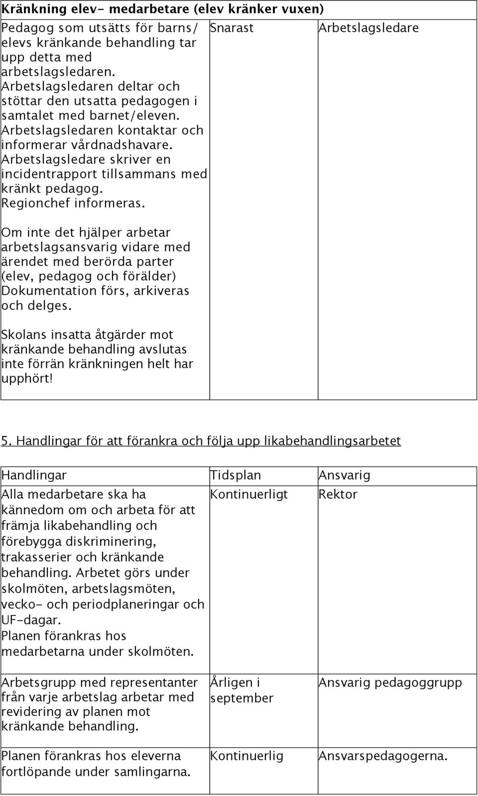 Arbetslagsledare skriver en incidentrapport tillsammans med kränkt pedagog. Regionchef informeras.