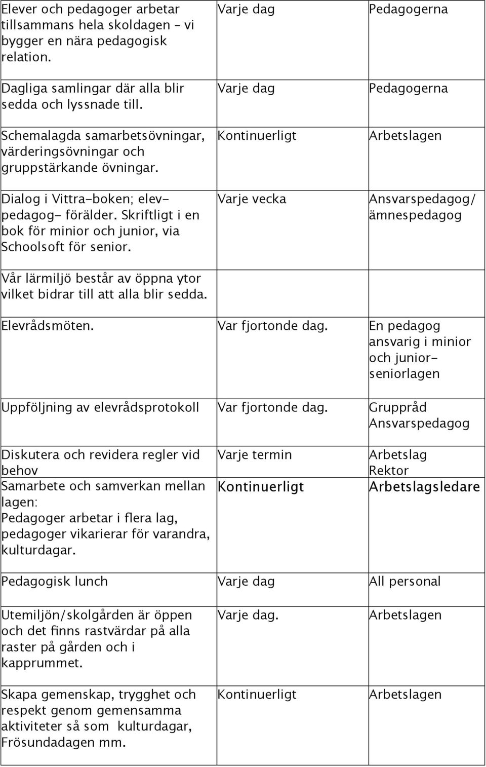 Vår lärmiljö består av öppna ytor vilket bidrar till att alla blir sedda. Varje dag Varje dag Varje vecka Pedagogerna Pedagogerna Arbetslagen Ansvarspedagog/ ämnespedagog Elevrådsmöten.