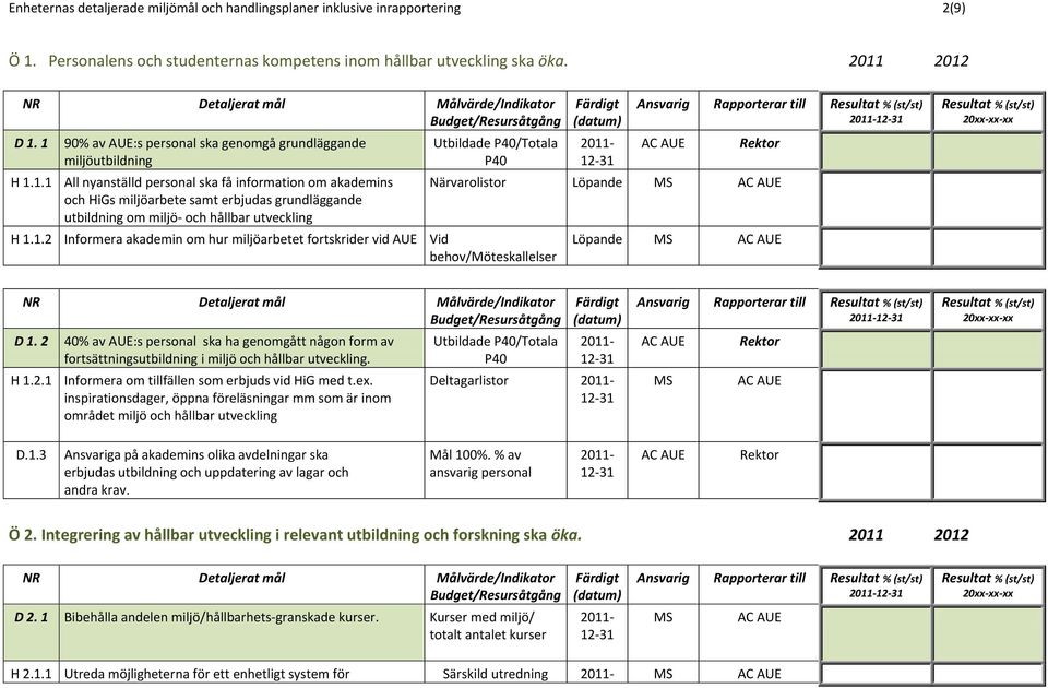 1.2 Informera akademin om hur miljöarbetet fortskrider vid AUE Vid behov/möteskallelser Rapporterar till Närvarolistor Löpande Löpande D 1.