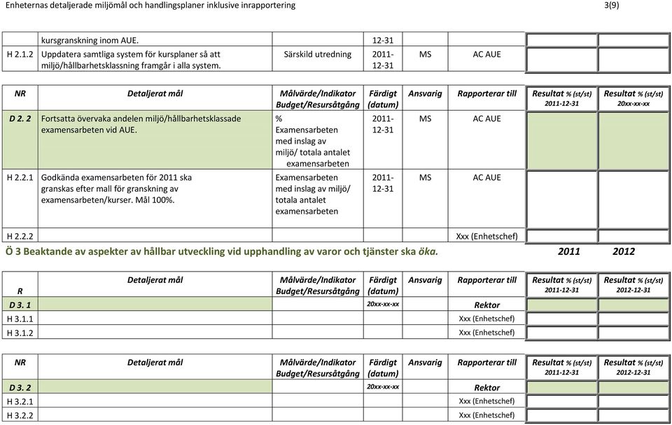 2 Fortsatta övervaka andelen miljö/hållbarhetsklassade examensarbeten vid AUE. % Examensarbeten med inslag av miljö/ totala antalet examensarbeten H 2.2.1 Godkända examensarbeten för 2011 ska granskas efter mall för granskning av examensarbeten/kurser.